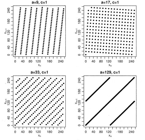 Linear congruential generator .